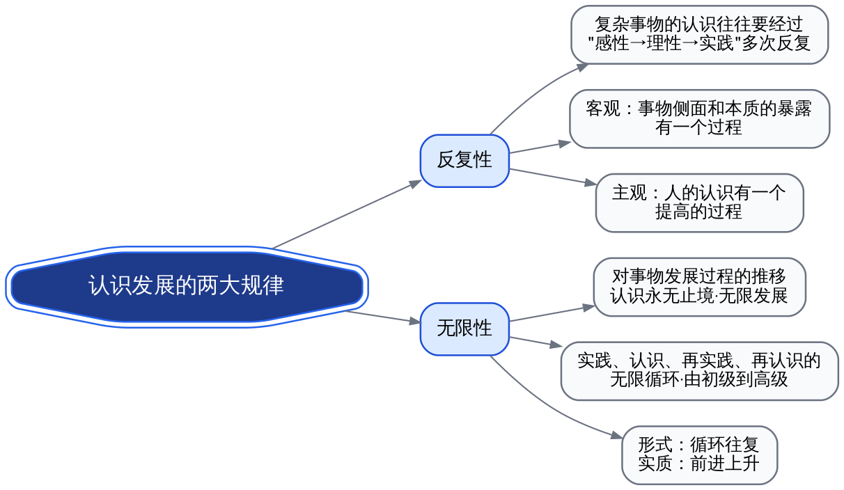 认识发展的两大规律