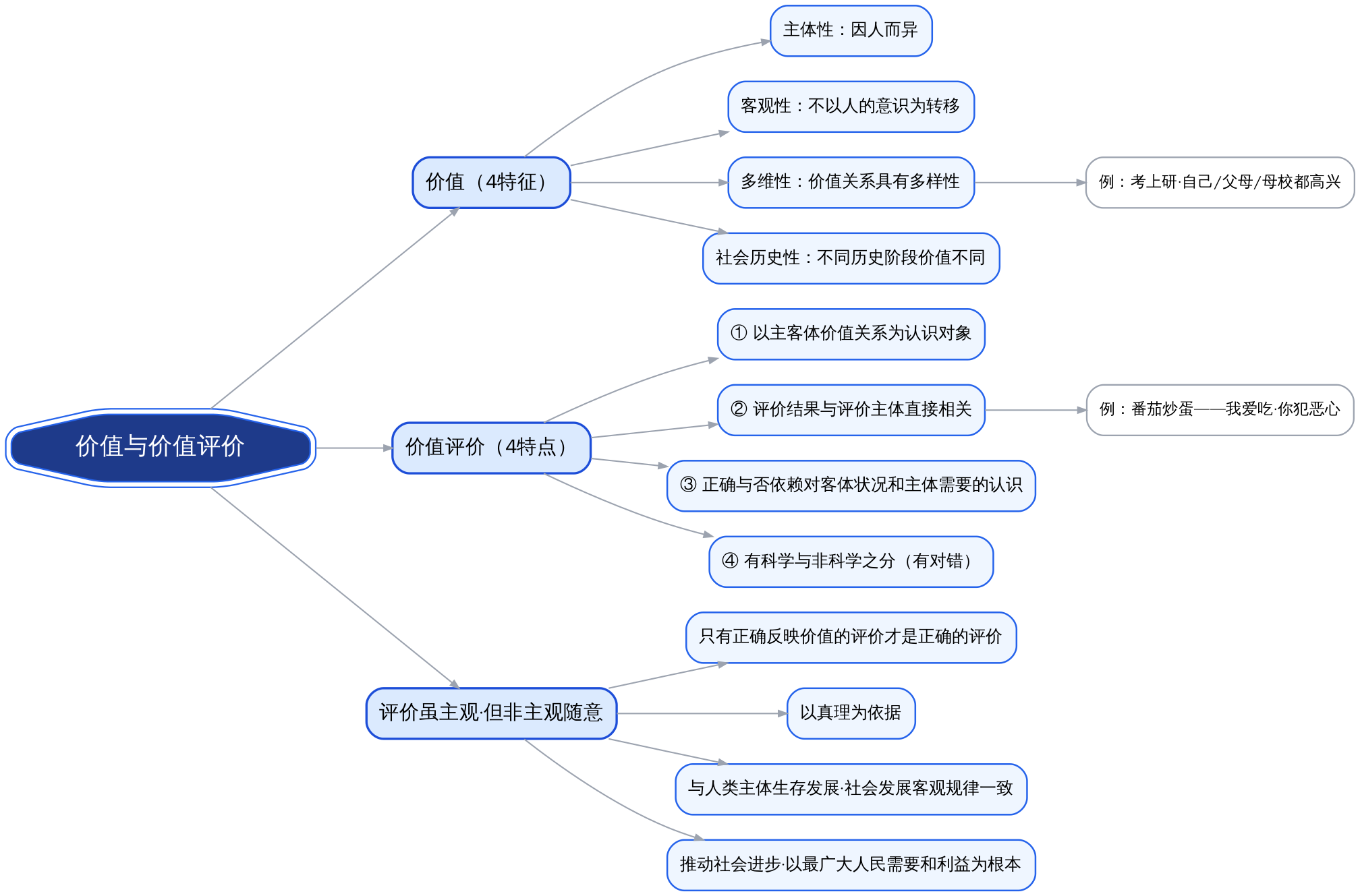 价值与价值评价