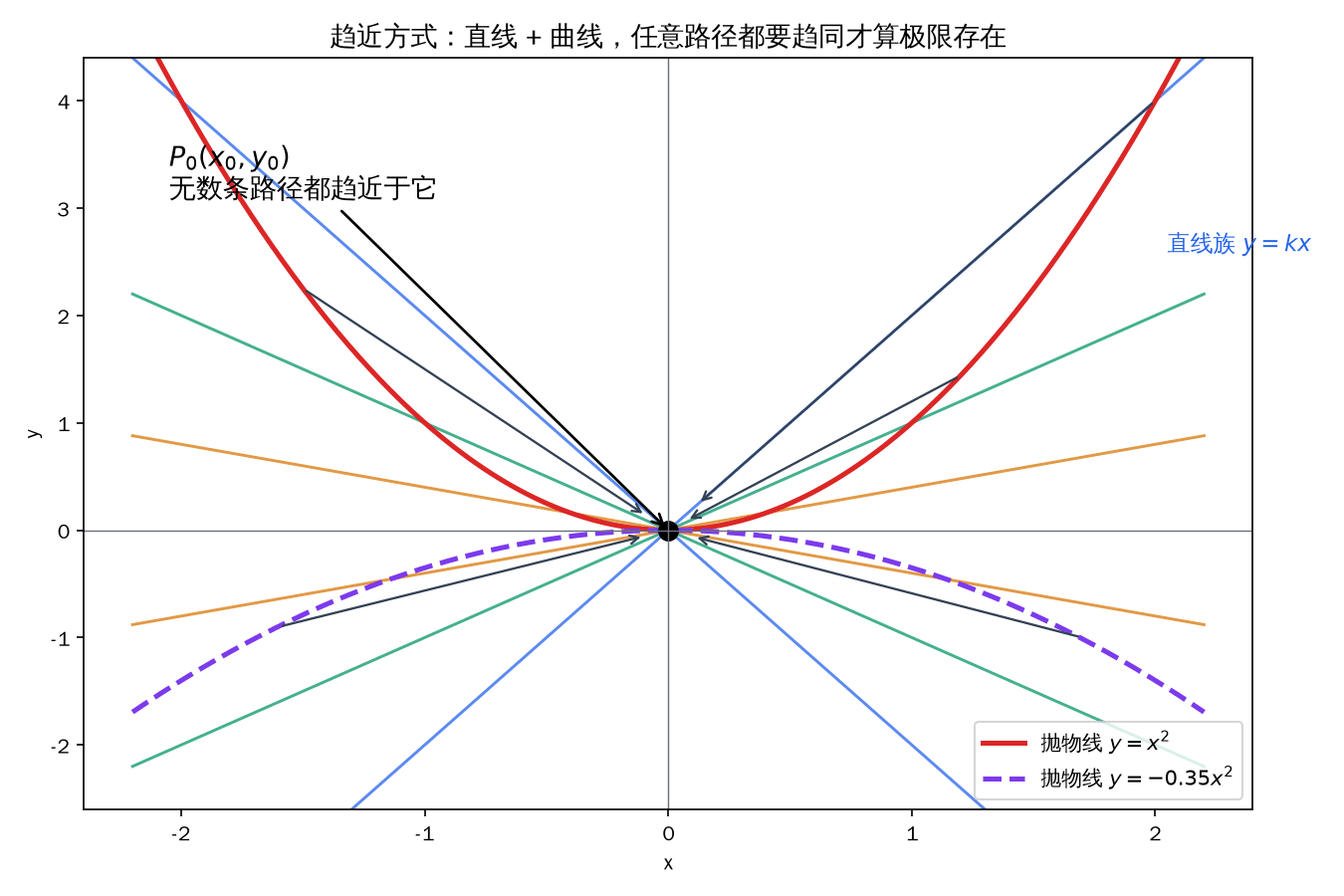 无数条路径趋近同一点
