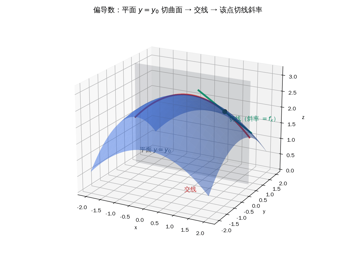 偏导数的几何意义