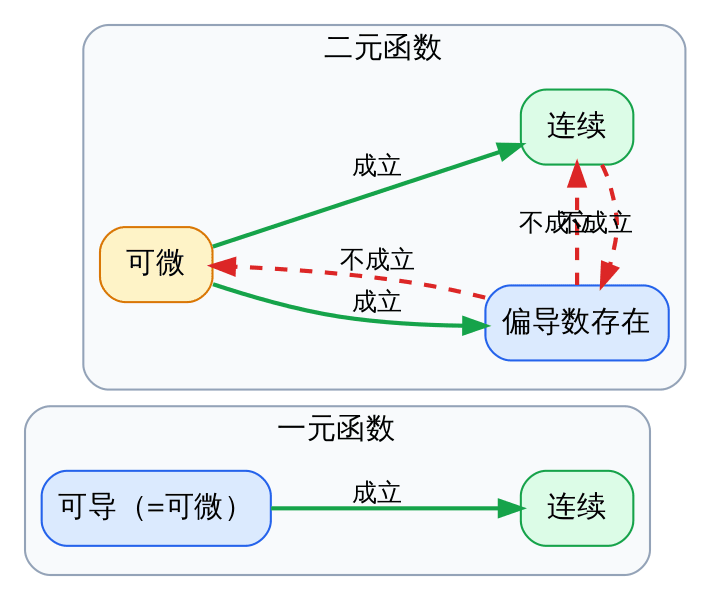 一元与二元的蕴含关系