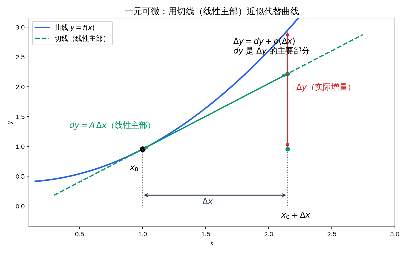 一元可微：切线近似