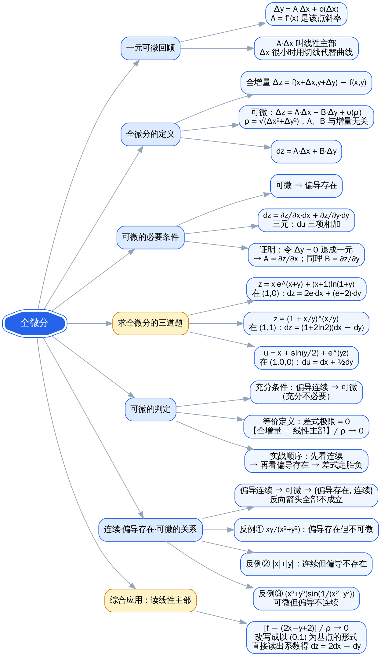 全微分知识地图