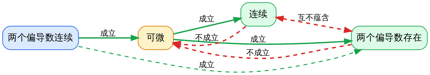 连续、偏导存在、可微的关系
