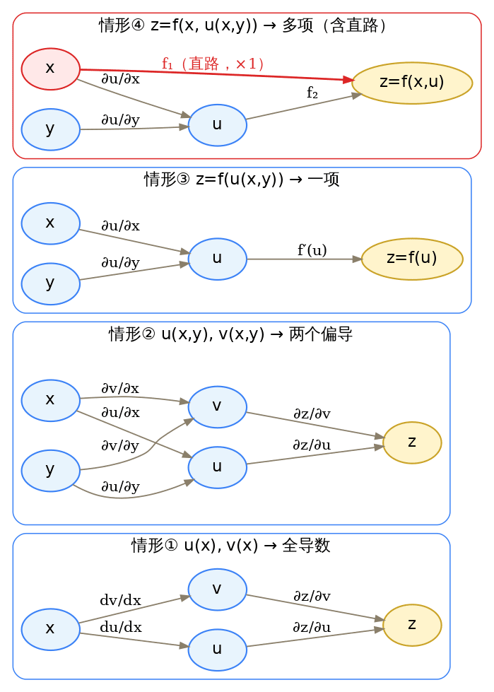 四种复合情形的变量关系路径