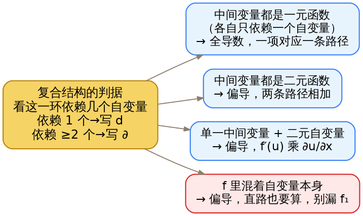 四种复合情形的符号判据