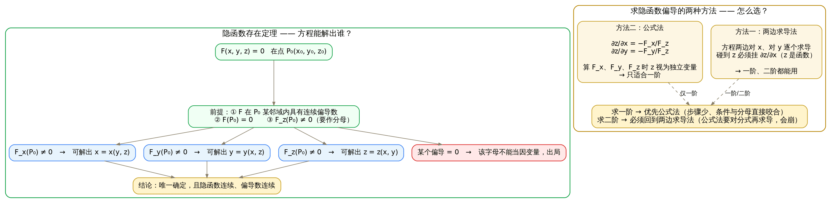 隐函数两种方法的适用场合与存在定理判据