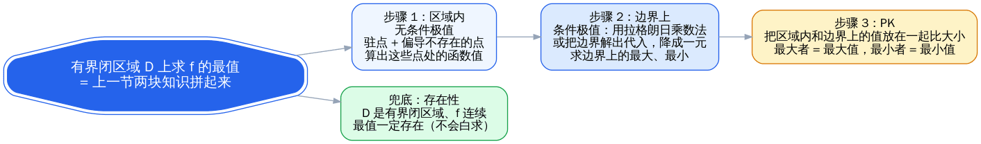 有界闭区域上求最值的三步