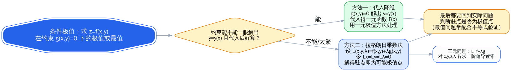 条件极值的两条路与选用判据