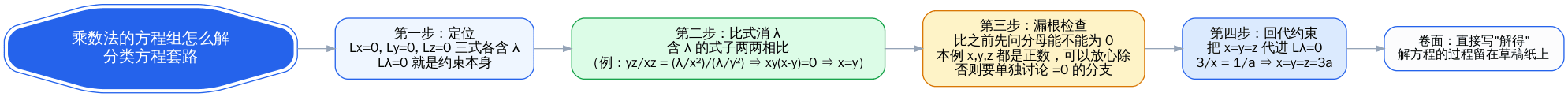 分类方程的四步套路