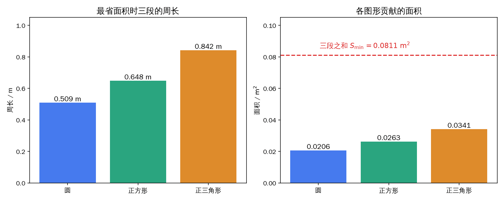 最省面积时三段的周长与各图形贡献的面积