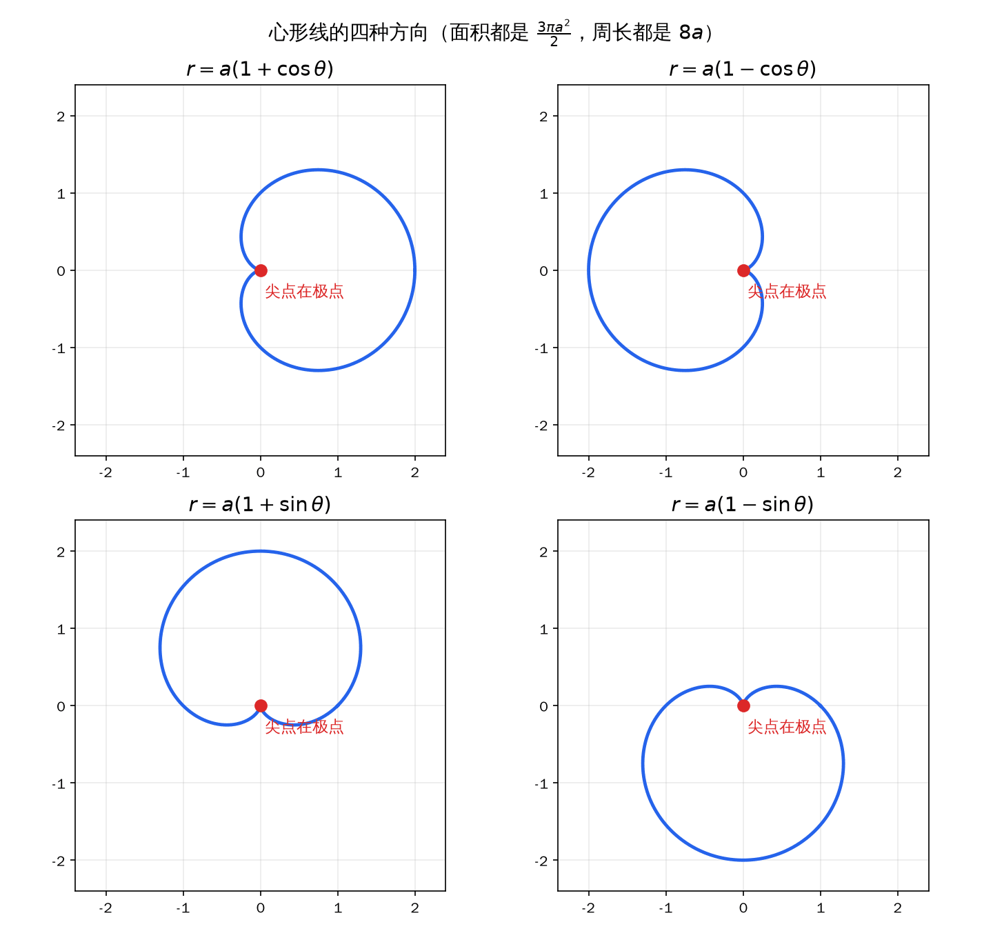 心形线的四种方向