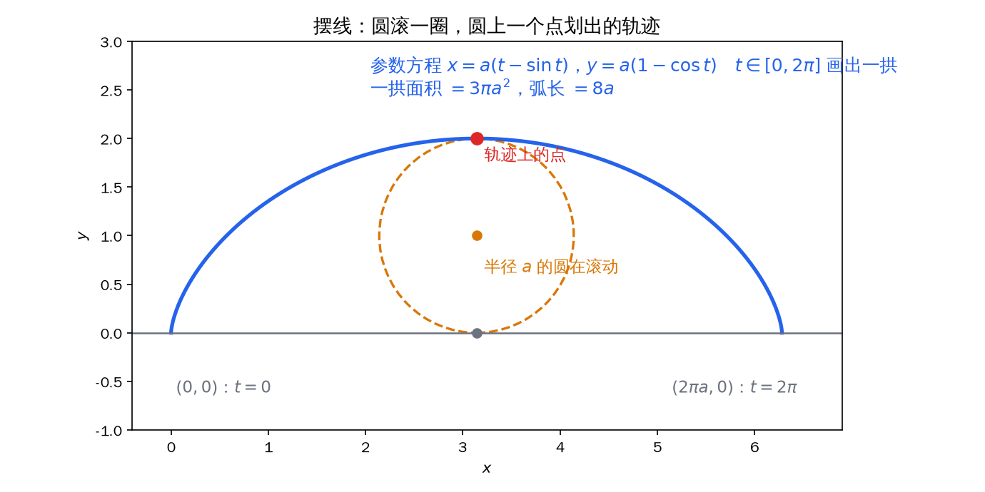摆线：圆滚一圈，圆上一点划出的轨迹