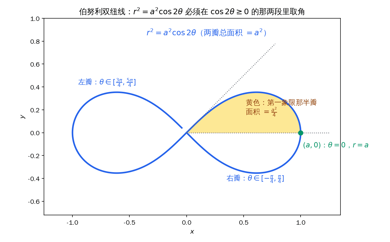 伯努利双纽线