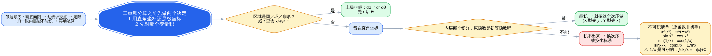 算之前先做两个决定：用哪个坐标系、先积哪个变量