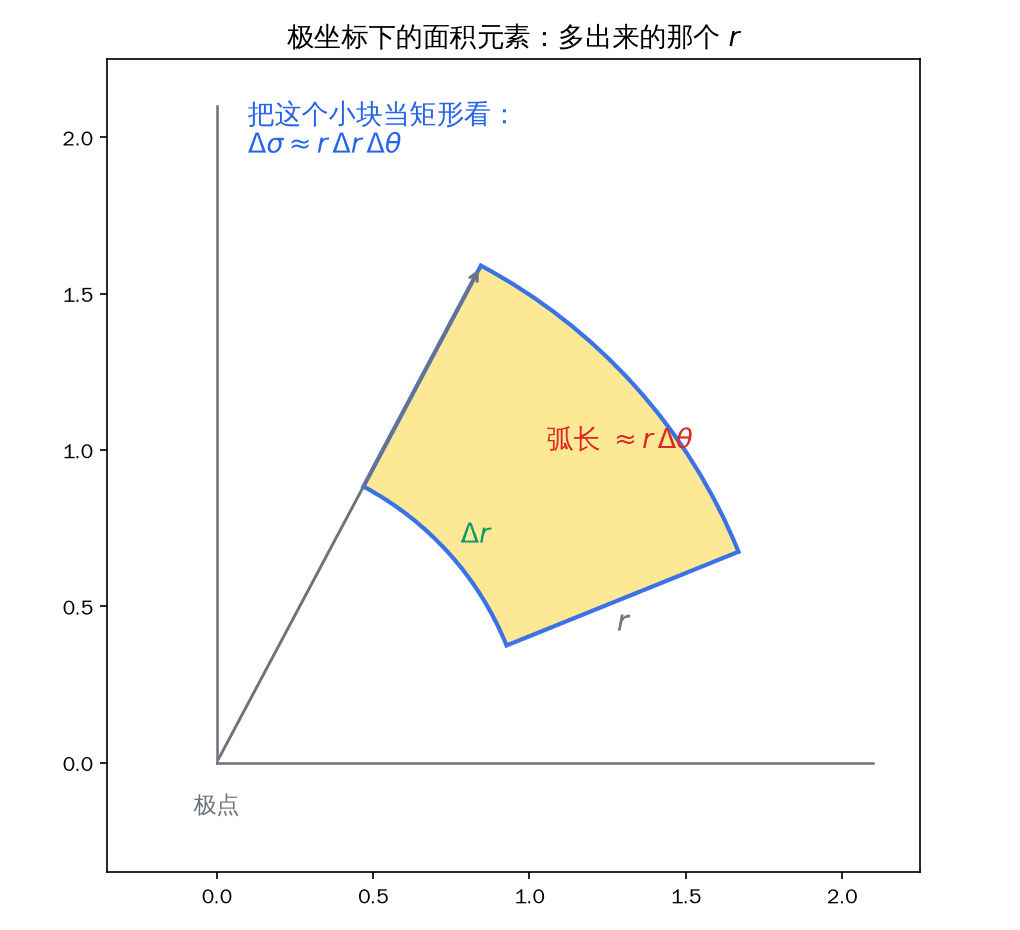 极坐标下的面积元素：多出来的那个 r