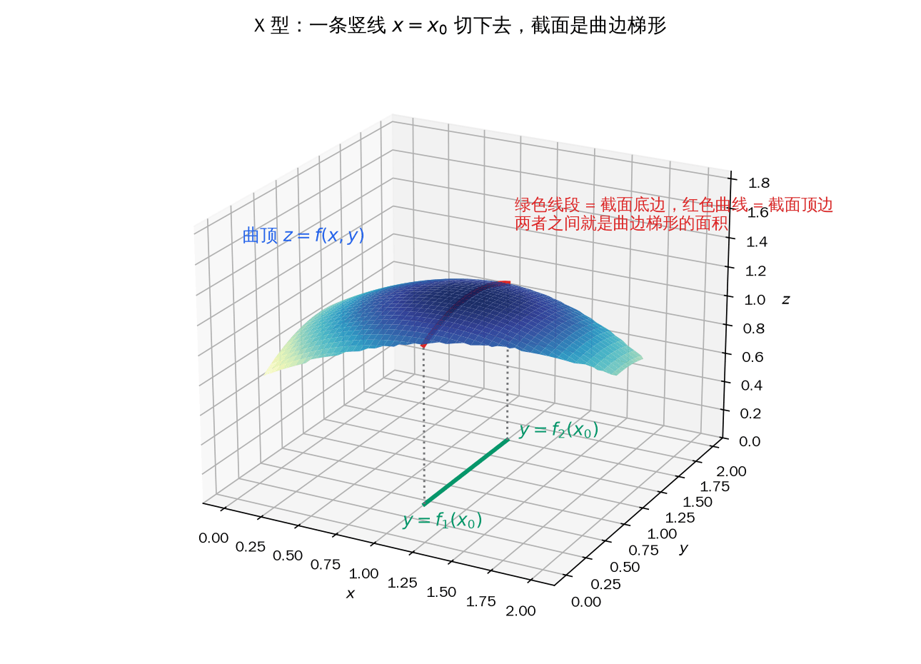 X 型：一条竖线切下去，截面是曲边梯形
