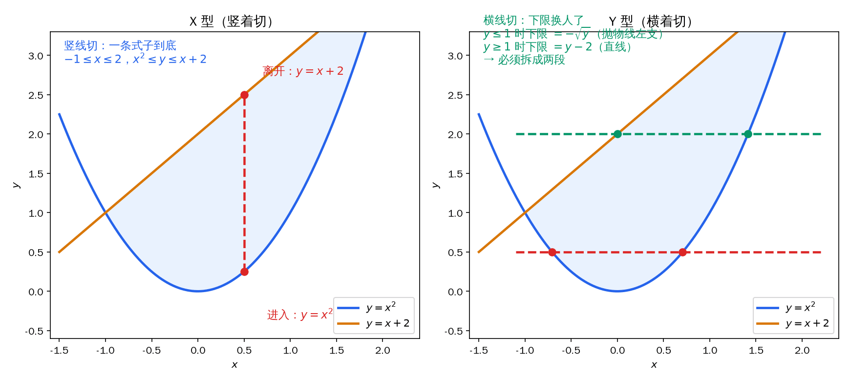 同一区域：竖着切一处定限，横着切要拆成两段