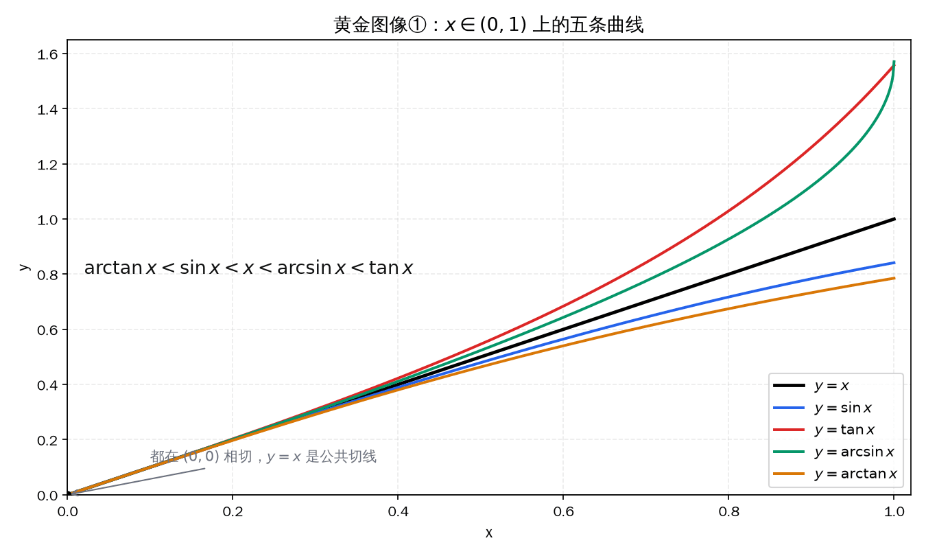 黄金图像①：五条曲线在原点相切于同一条直线