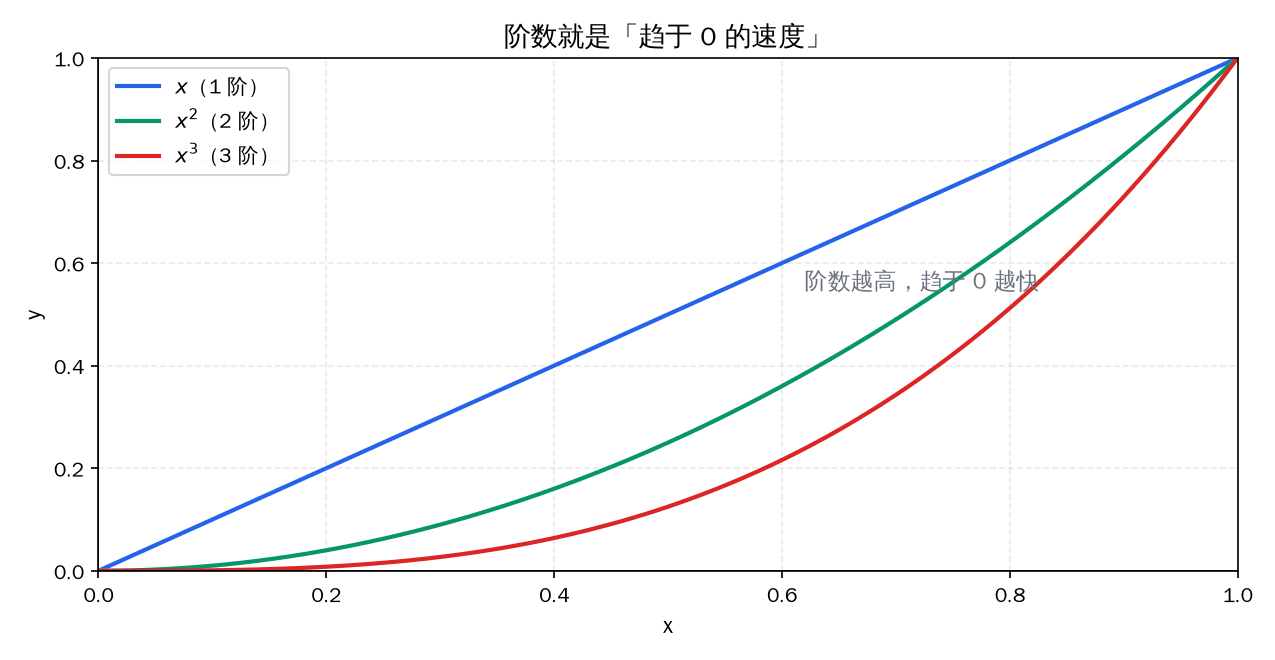 阶数就是趋于零的速度：阶数越高掉得越快