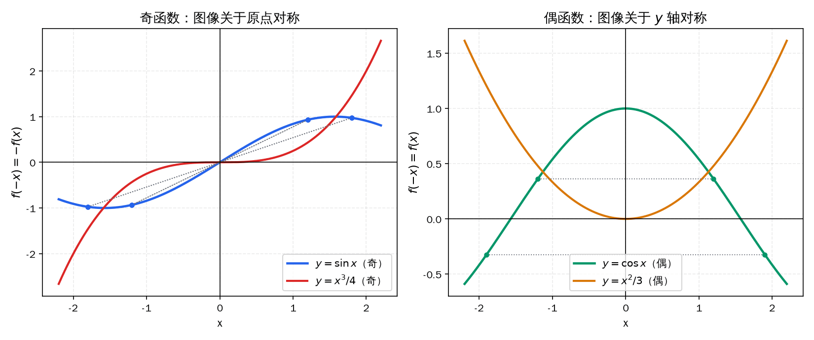 奇函数与偶函数的图像对称性