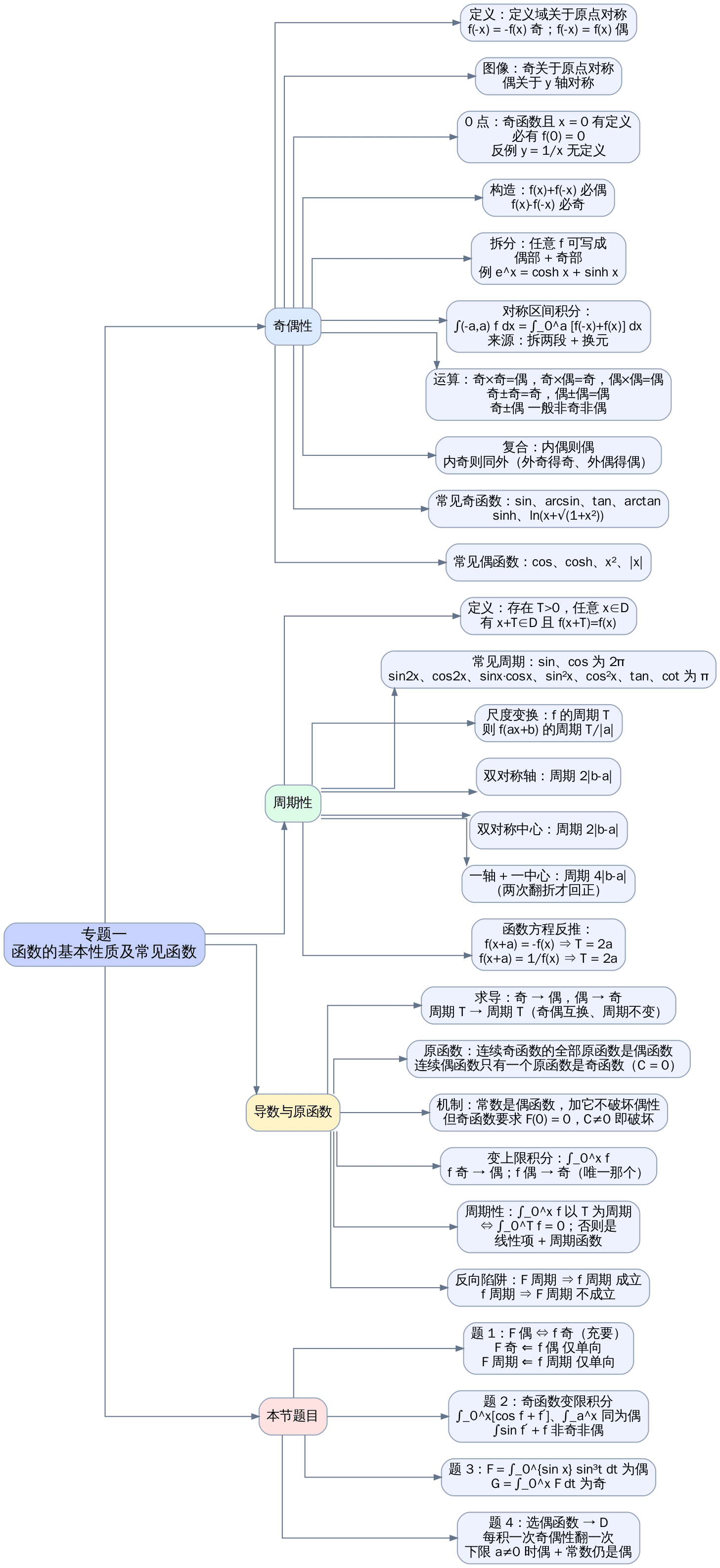本篇知识地图